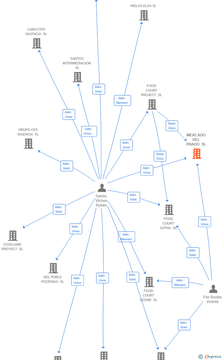 Vinculaciones societarias de MERCADO DEL PRADO SL
