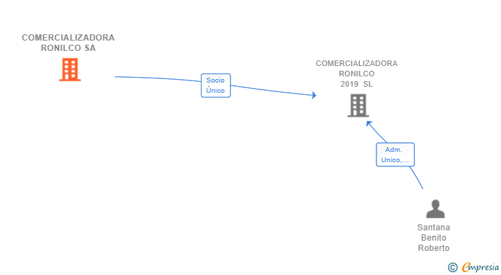 Vinculaciones societarias de COMERCIALIZADORA RONILCO SA