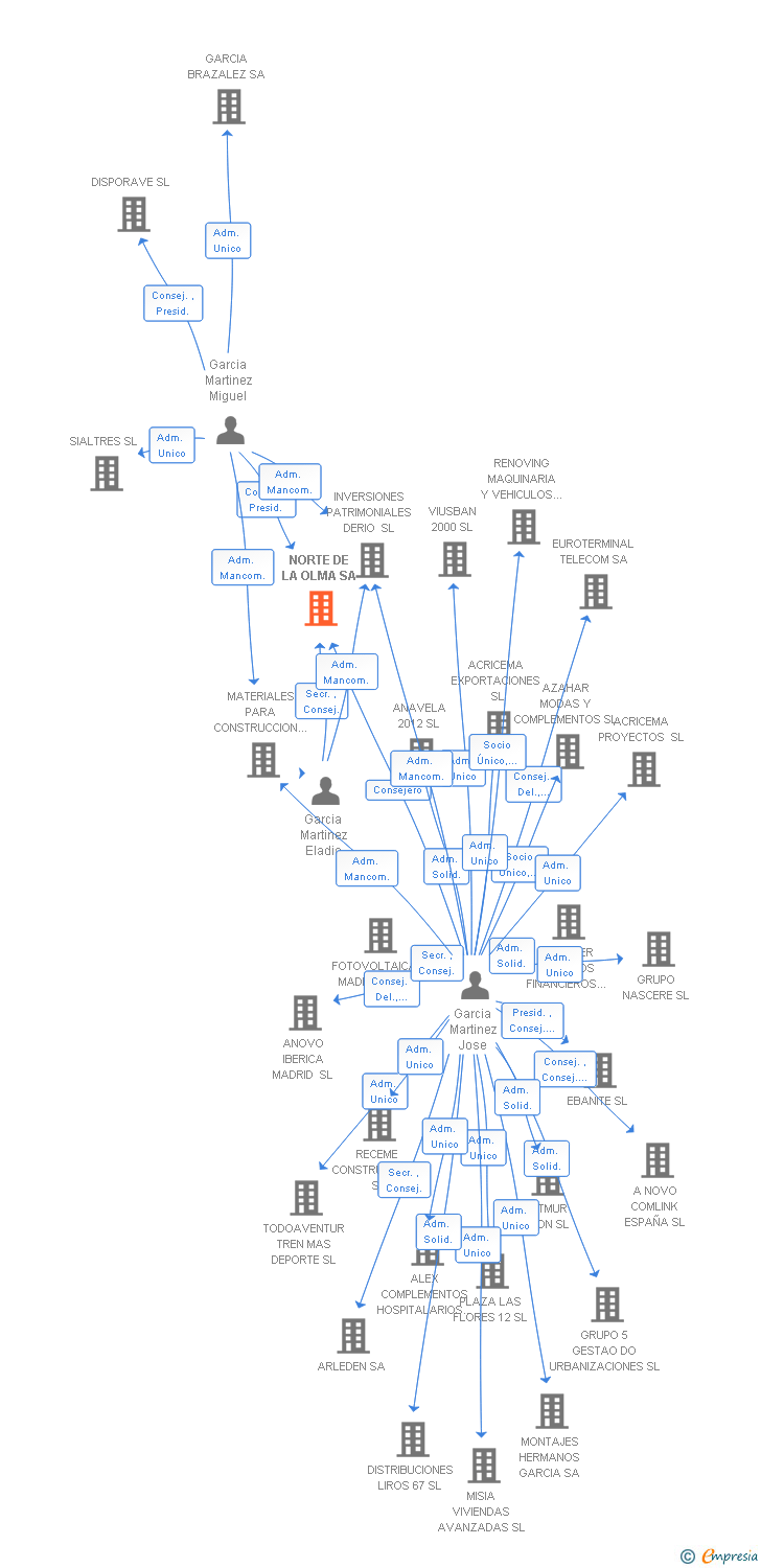 Vinculaciones societarias de NORTE DE LA OLMA SA