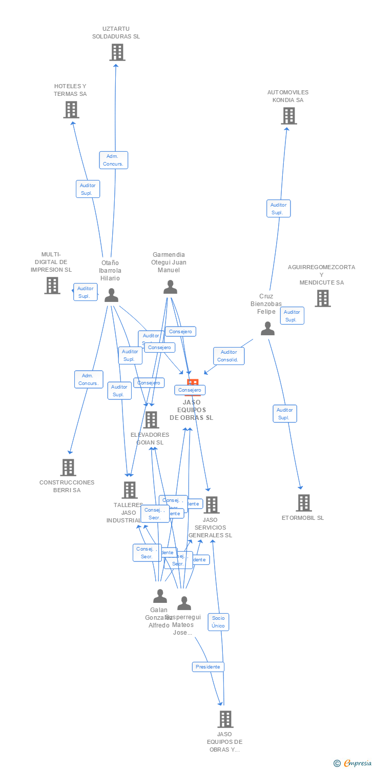 Vinculaciones societarias de JASO EQUIPOS DE OBRAS SL