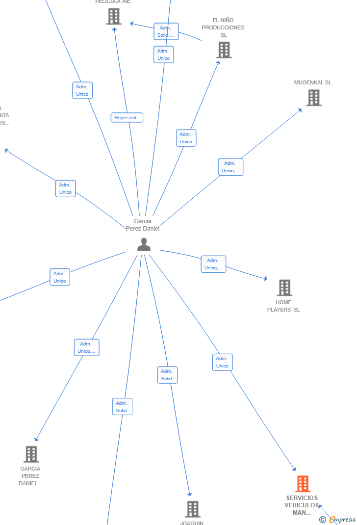 Vinculaciones societarias de SERVICIOS VEHICULOS MAN BALEARES SL