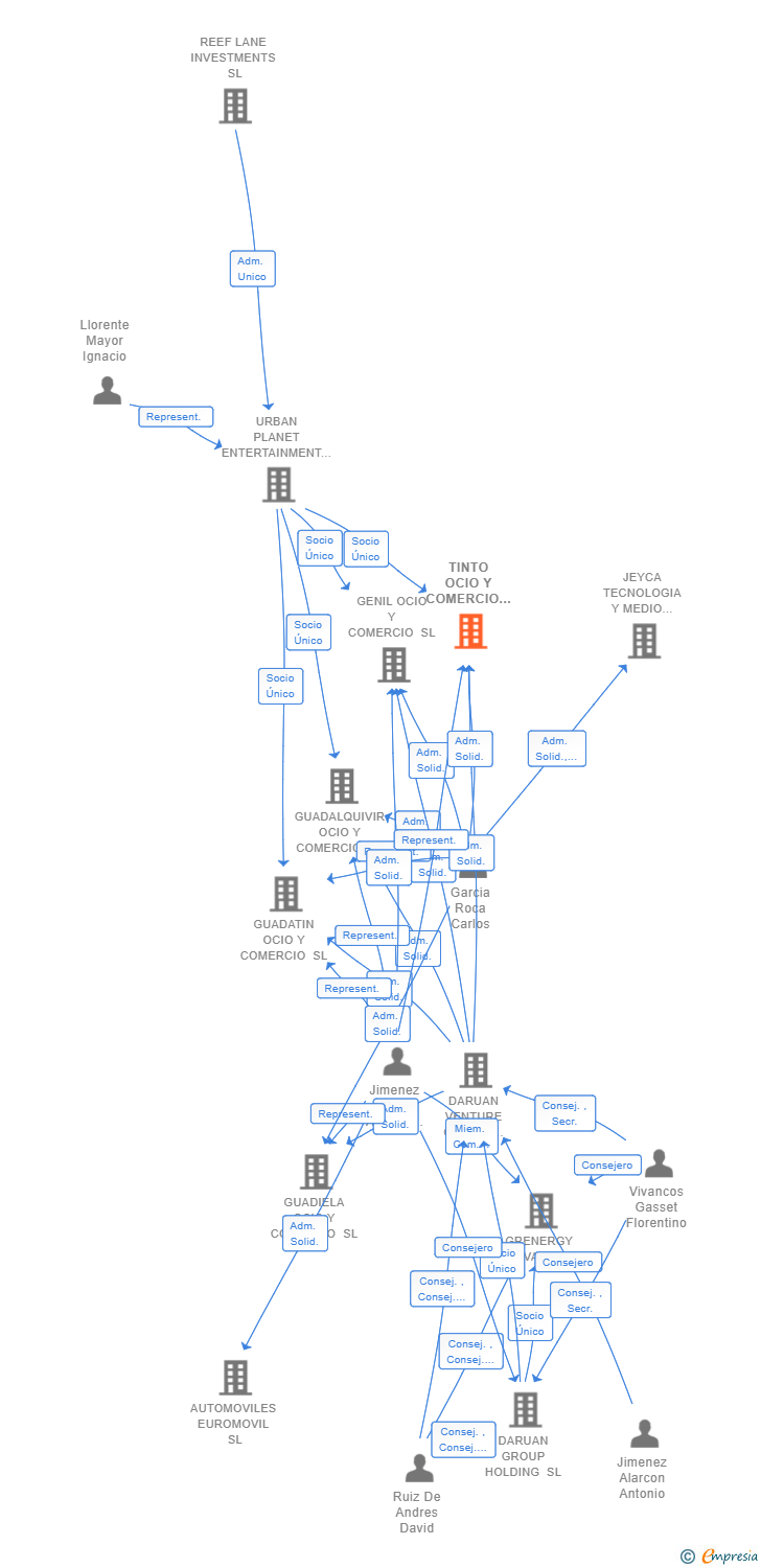 Vinculaciones societarias de TINTO OCIO Y COMERCIO SL