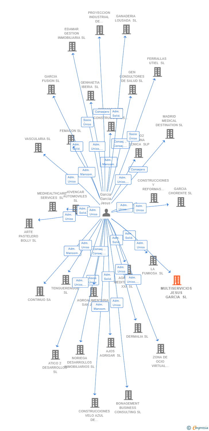 Vinculaciones societarias de MULTISERVICIOS JESUS GARCIA SL