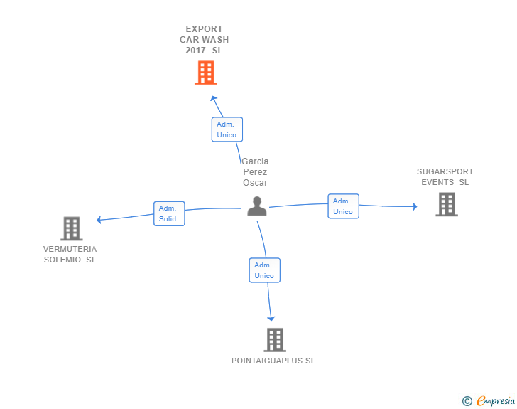 Vinculaciones societarias de EXPORT CAR WASH 2017 SL