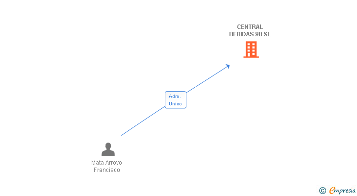 Vinculaciones societarias de CENTRAL BEBIDAS 98 SL
