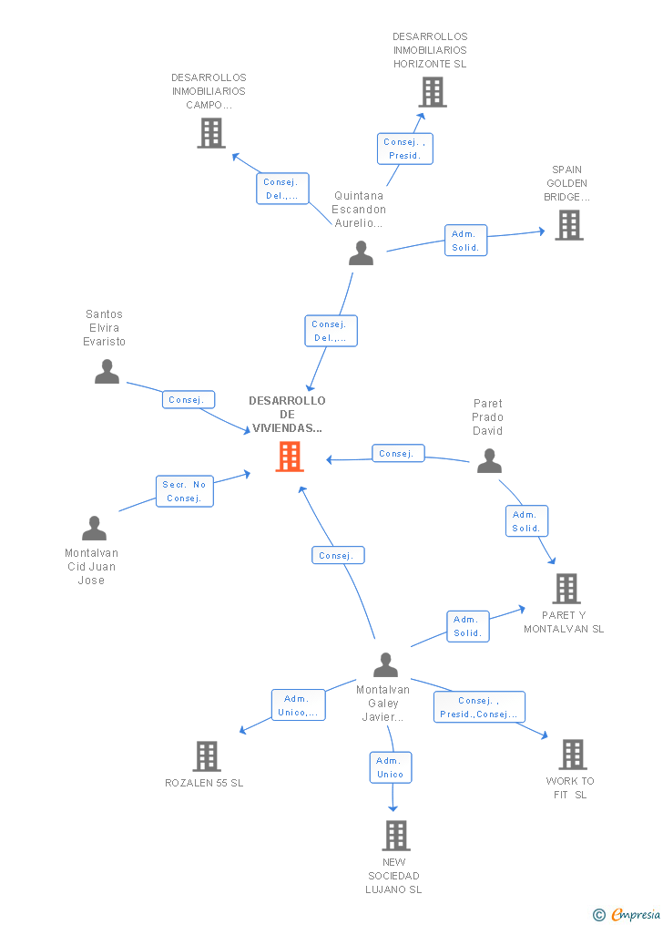 Vinculaciones societarias de DESARROLLO DE VIVIENDAS NUEVA CIUDAD SL
