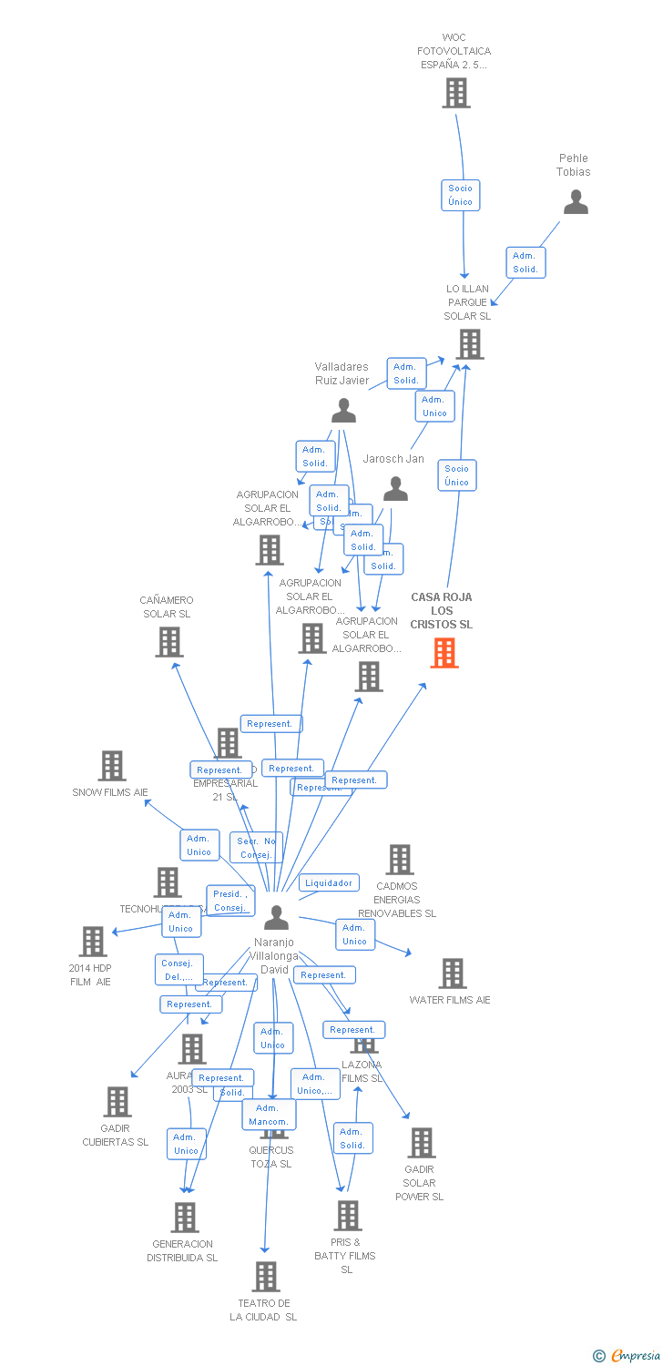 Vinculaciones societarias de CASA ROJA LOS CRISTOS SL