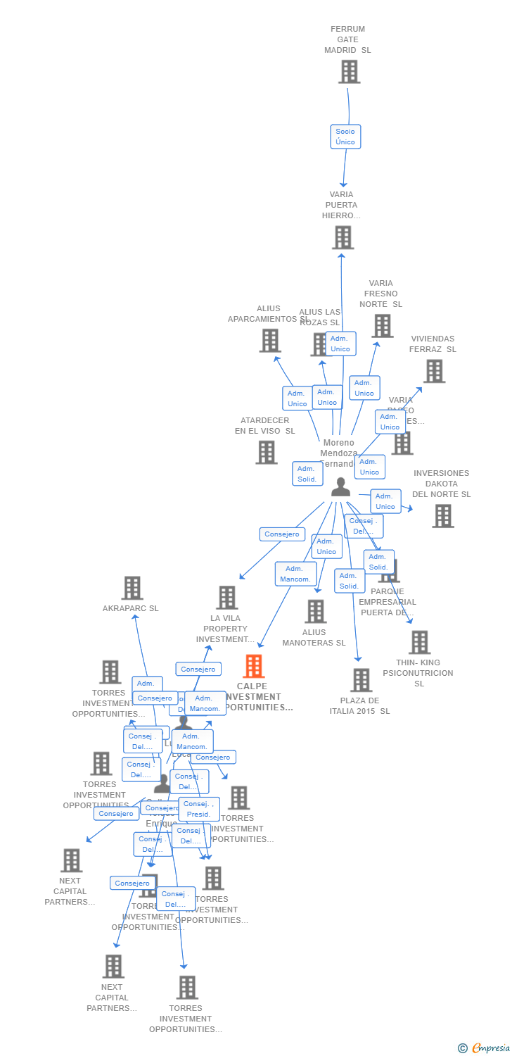 Vinculaciones societarias de CALPE INVESTMENT OPPORTUNITIES SL
