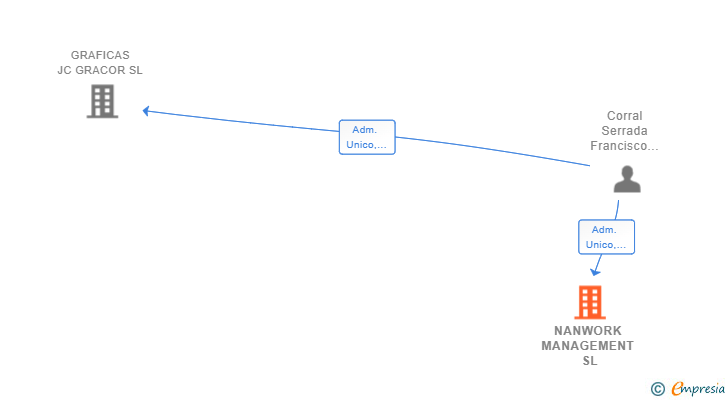 Vinculaciones societarias de NANWORK MANAGEMENT SL