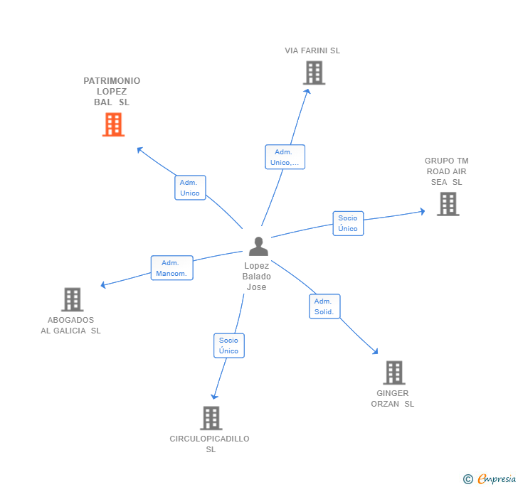 Vinculaciones societarias de PATRIMONIO LOPEZ BAL SL