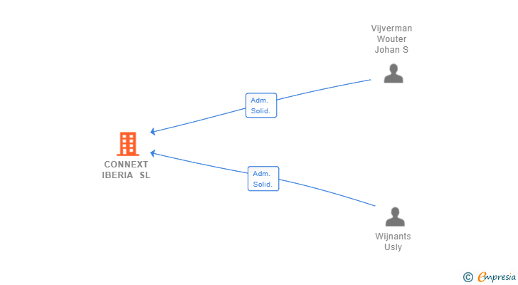 Vinculaciones societarias de CONNEXT IBERIA SL