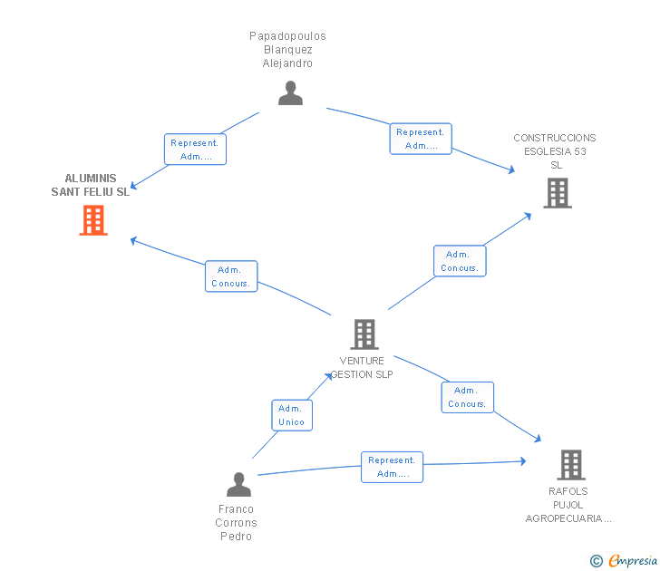 Vinculaciones societarias de ALUMINIS SANT FELIU SL