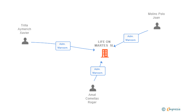 Vinculaciones societarias de LIFE ON MARTES SL