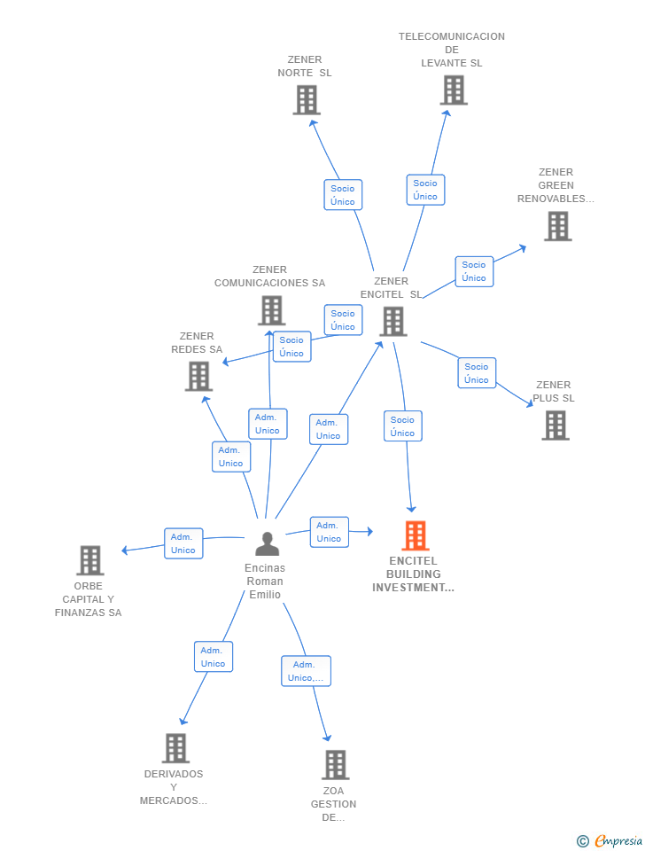 Vinculaciones societarias de ENCITEL BUILDING INVESTMENT SL