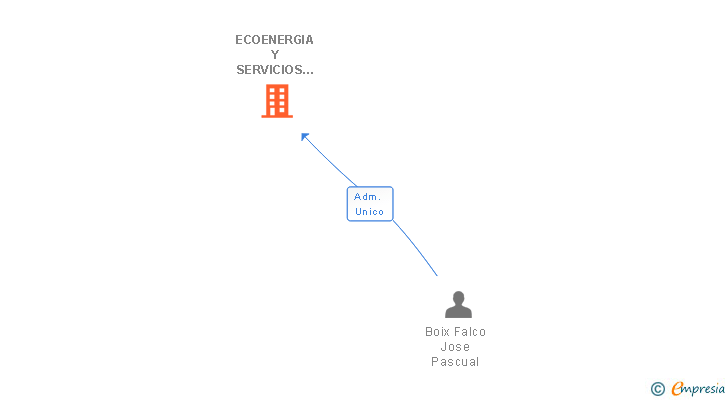 Vinculaciones societarias de ECOENERGIA Y SERVICIOS EMPRESARIALES 2014 SL