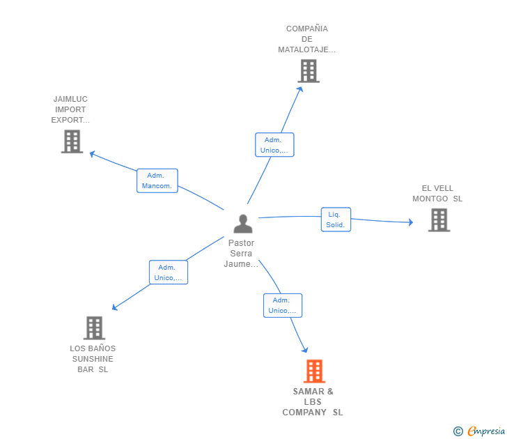 Vinculaciones societarias de SAMAR & LBS COMPANY SL