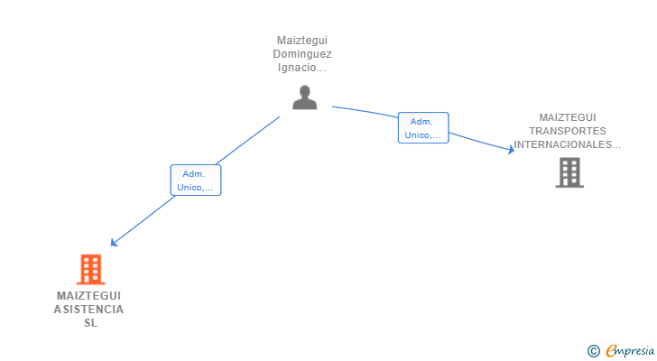 Vinculaciones societarias de MAIZTEGUI ASISTENCIA SL