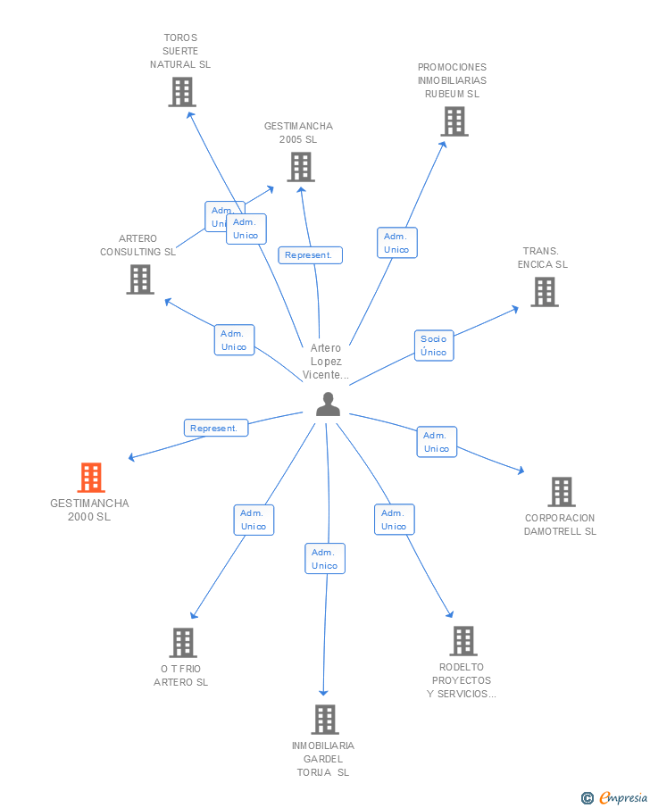 Vinculaciones societarias de GESTIMANCHA 2000 SL