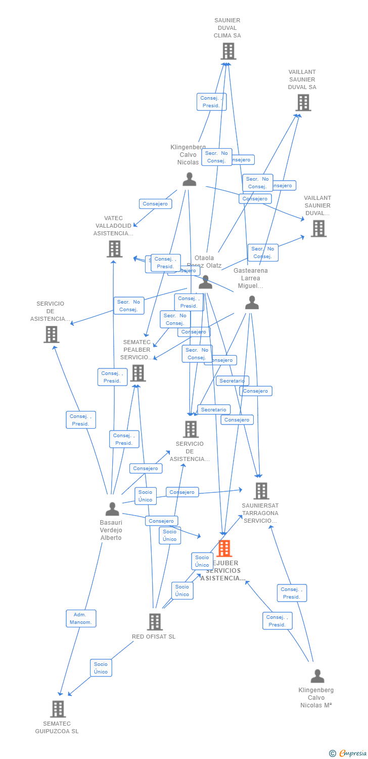 Vinculaciones societarias de SEJUBER SERVICIOS ASISTENCIA TECNICA SL