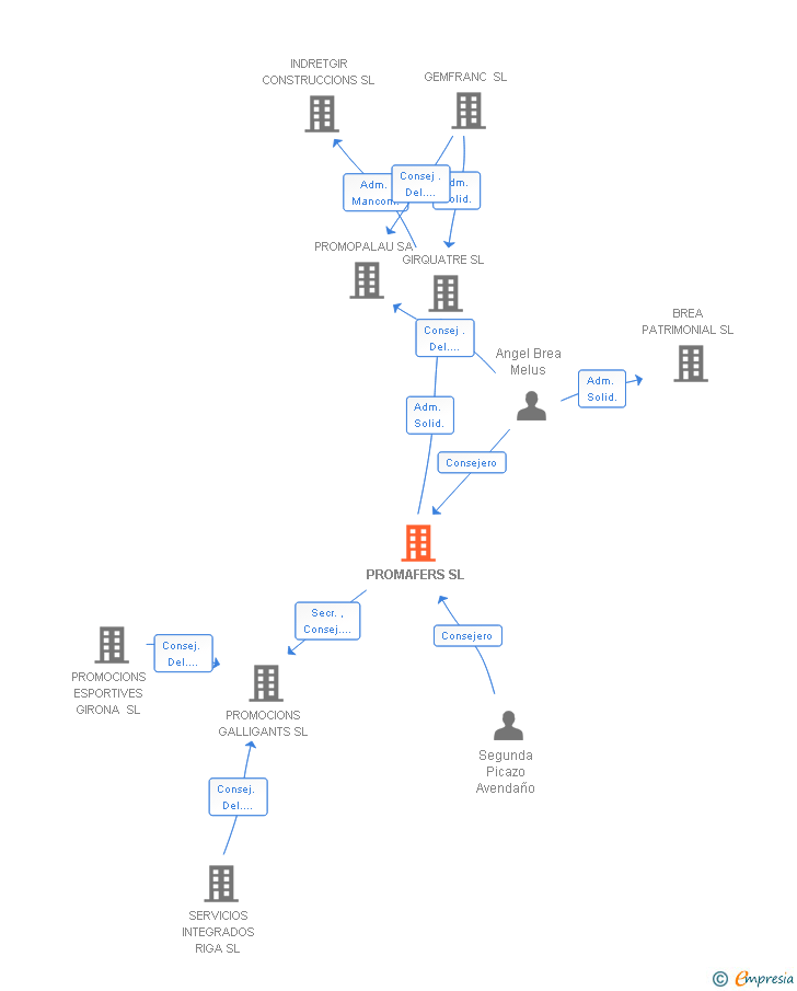 Vinculaciones societarias de PROMAFERS SL