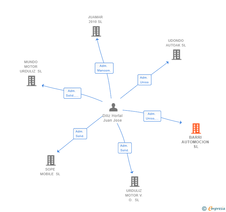Vinculaciones societarias de BARRI AUTOMOCION SL