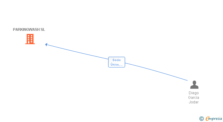 Vinculaciones societarias de PARKINGWASH SL