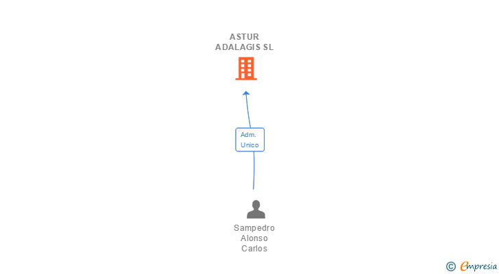 Vinculaciones societarias de ASTUR ADALAGIS SL