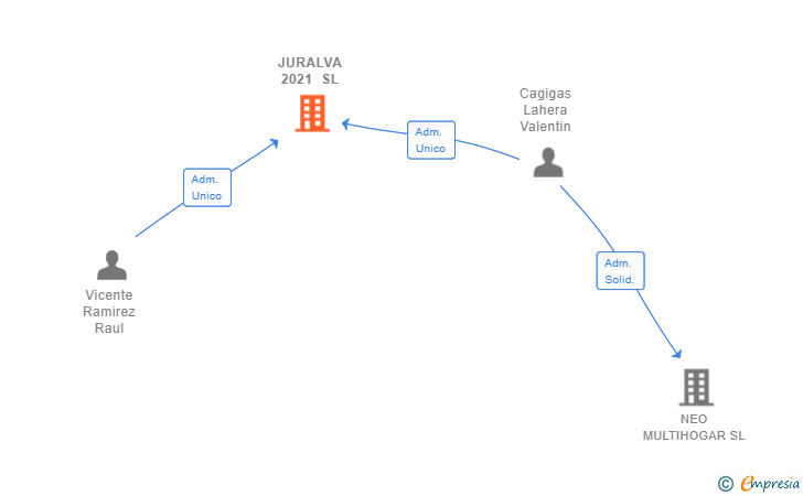 Vinculaciones societarias de JURALVA 2021 SL