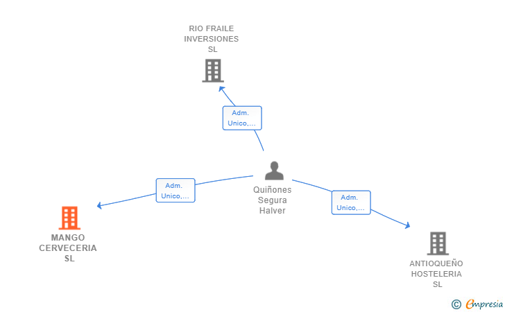 Vinculaciones societarias de MANGO CERVECERIA SL