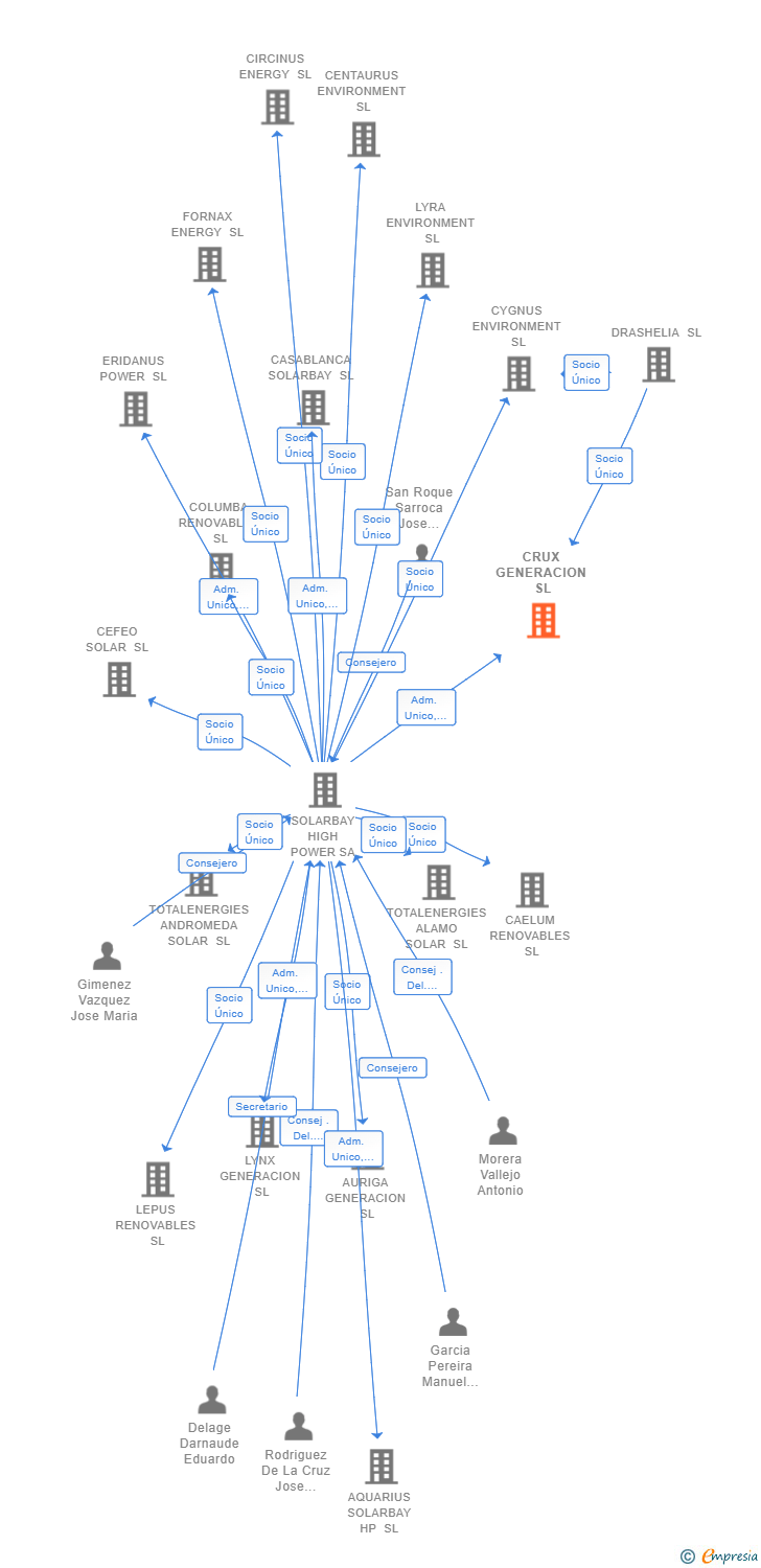 Vinculaciones societarias de CRUX GENERACION SL
