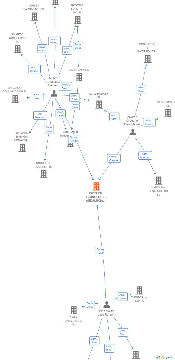 Vinculaciones societarias de BIOTECH TECHNOLOGIES ANDALUCIA SL