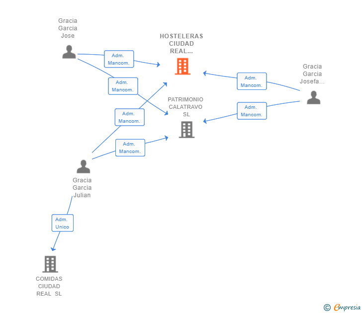 Vinculaciones societarias de HOSTELERAS CIUDAD REAL SIGLO XXI SL