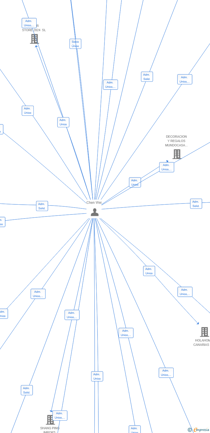 Vinculaciones societarias de MASCOTAFIRE SL