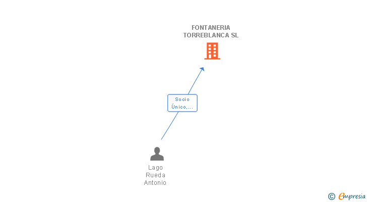 Vinculaciones societarias de FONTANERIA TORREBLANCA SL