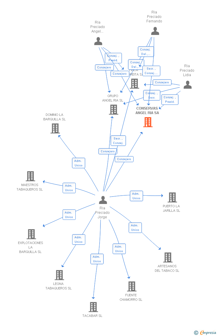 Vinculaciones societarias de CONSERVAS ANGEL RIA SA
