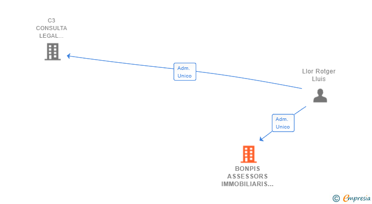Vinculaciones societarias de BONPIS ASSESSORS IMMOBILIARIS SL