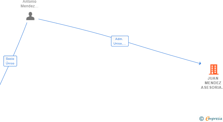 Vinculaciones societarias de JUAN MENDEZ ASESORIA INTEGRAL DE EMPRESAS SL