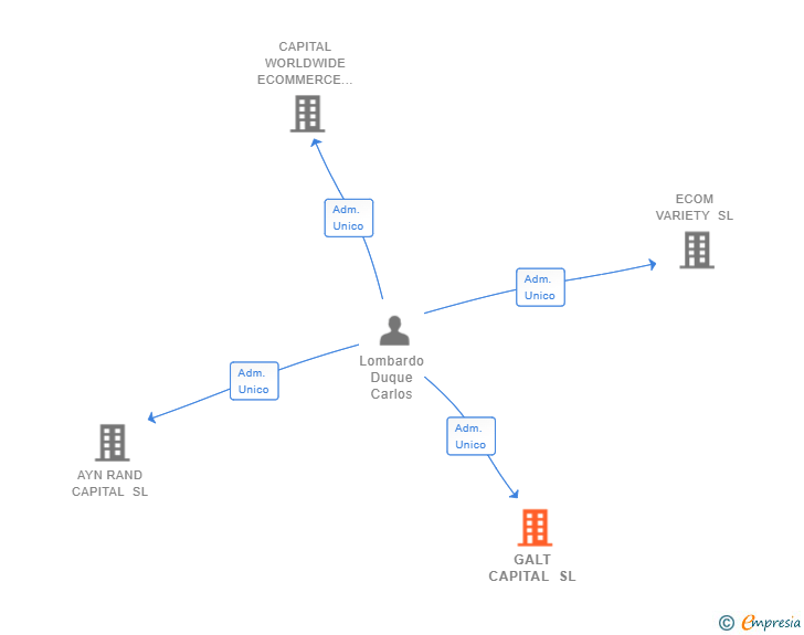 Vinculaciones societarias de GALT CAPITAL SL