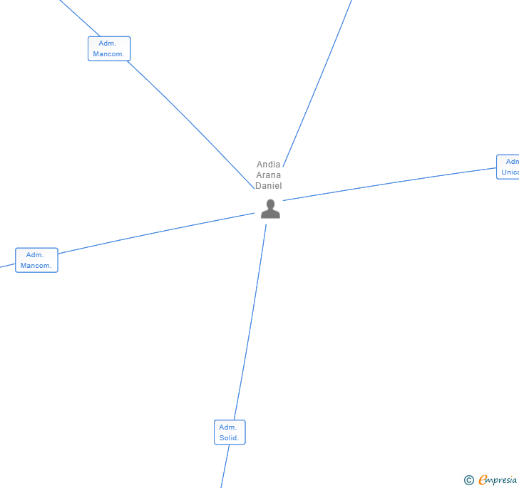 Vinculaciones societarias de DAMBRA STUDIO SL