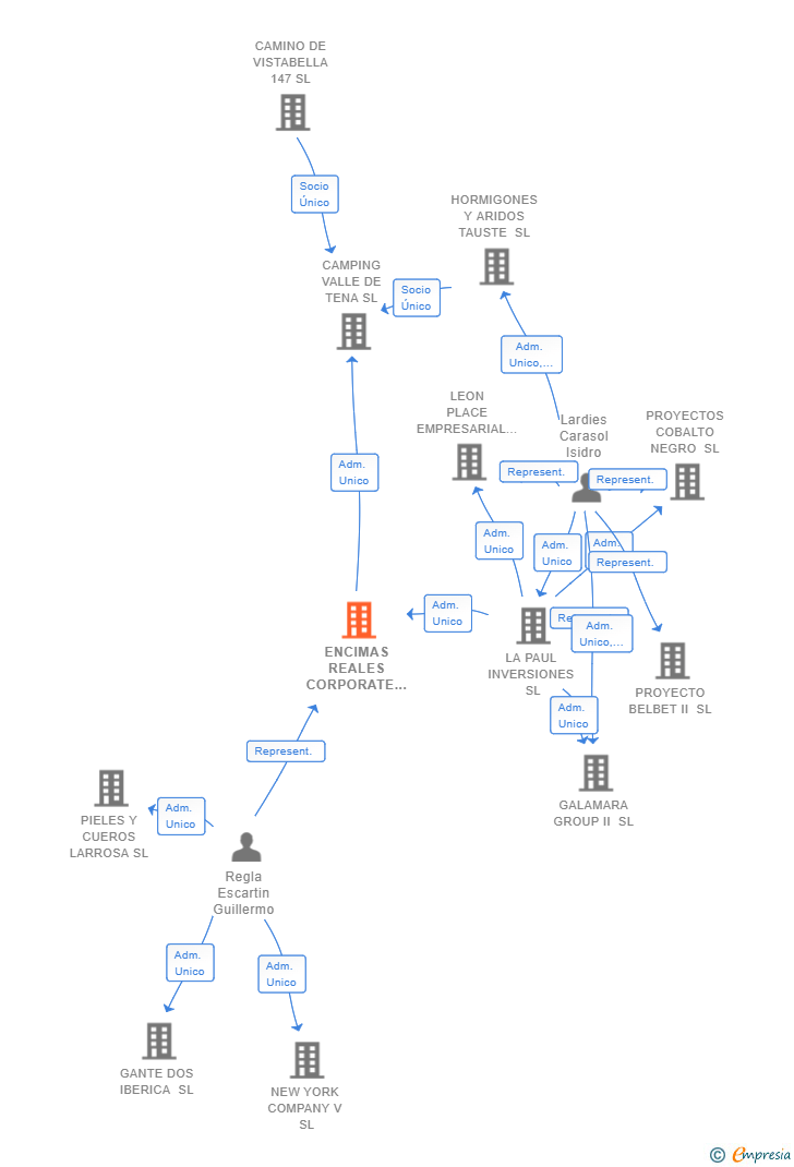 Vinculaciones societarias de ENCIMAS REALES CORPORATE SL