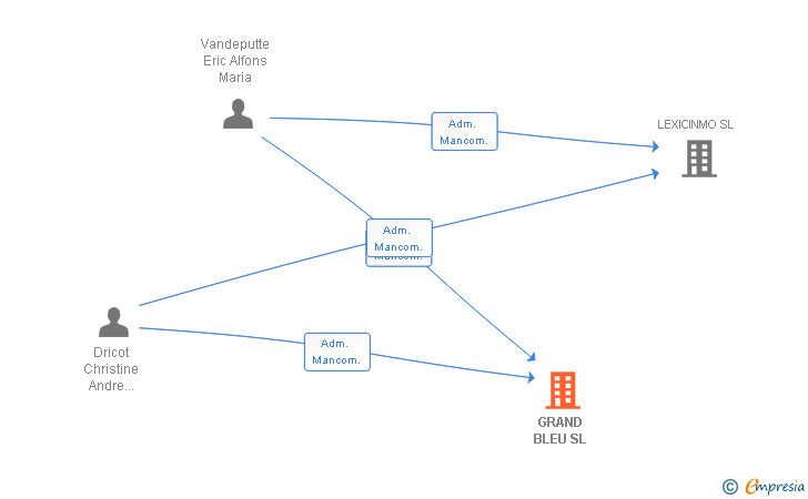 Vinculaciones societarias de GRAND BLEU SL