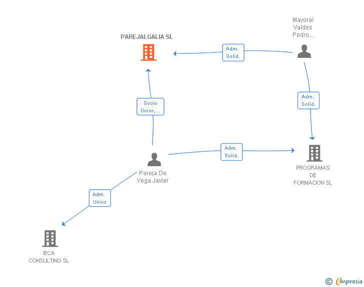Vinculaciones societarias de PAREJALGALIA SL