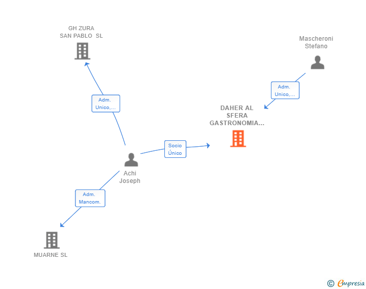 Vinculaciones societarias de DAHER AL SFERA GASTRONOMIA UNICA 2017 SL