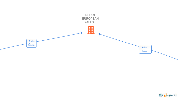 Vinculaciones societarias de REBOT EUROPEAN SALES SPECIALISTS SL