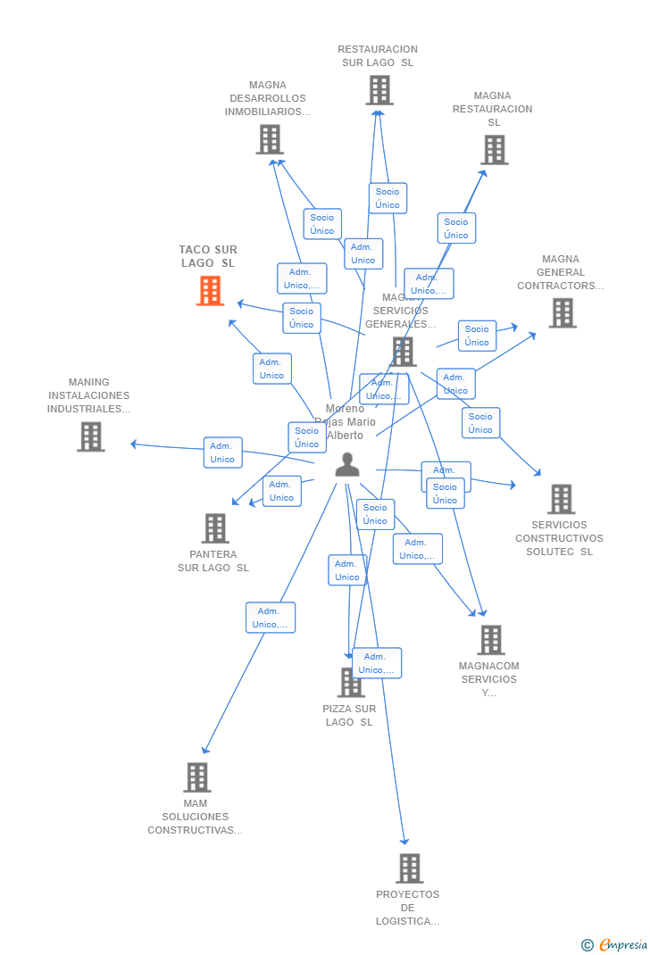 Vinculaciones societarias de TACO SUR LAGO SL