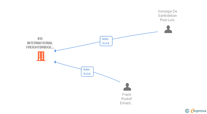 Vinculaciones societarias de IFB INTERNATIONAL FREIGHTBRIDGE ESPAÑA SA