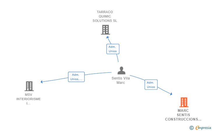 Vinculaciones societarias de MARC SENTIS CONSTRUCCIONS I REFORMES SL