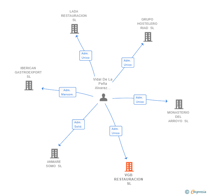 Vinculaciones societarias de VGB RESTAURACION SL