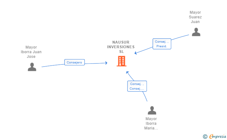 Vinculaciones societarias de NAUSUR INVERSIONES SL