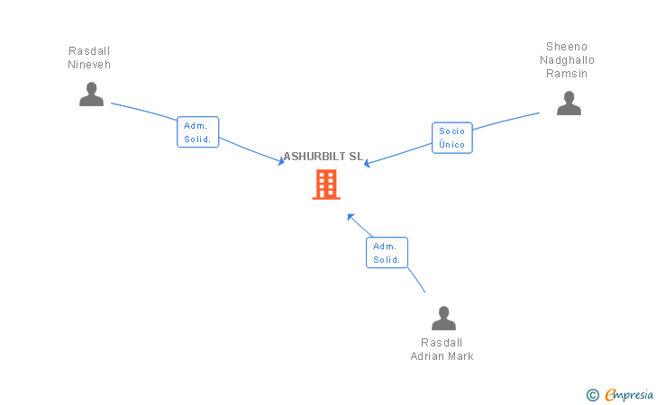 Vinculaciones societarias de ASHURBILT SL